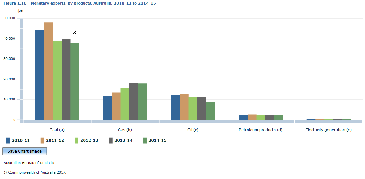 Graph Image for Figure 1.10 - Monetary exports, by products, Australia, 2010-11 to 2014-15